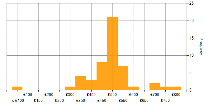 Daily rate histogram for Data Management in the North West