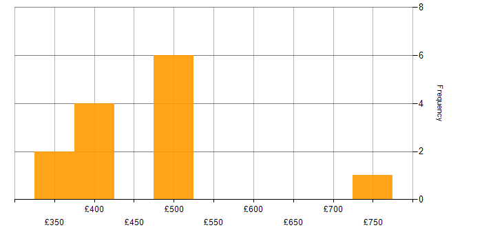 Daily rate histogram for DBA in the North West
