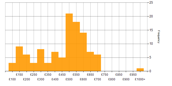 Daily rate histogram for Degree in the North West