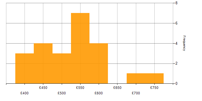 Daily rate histogram for Delivery Manager in the North West