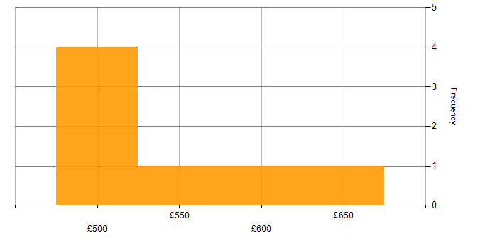 Daily rate histogram for Enterprise Architect in the North West
