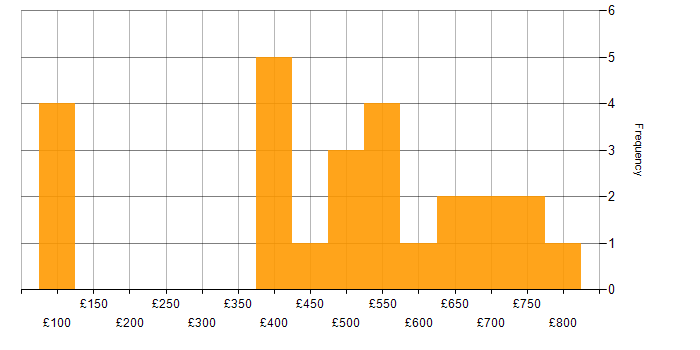 Daily rate histogram for GCP in the North West