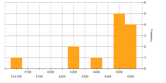 Daily rate histogram for Information Management in the North West
