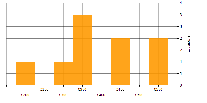 Daily rate histogram for Infrastructure Manager in the North West