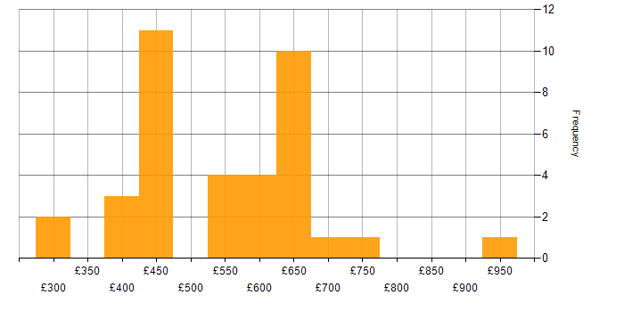 Daily rate histogram for ISO/IEC 27001 in the North West
