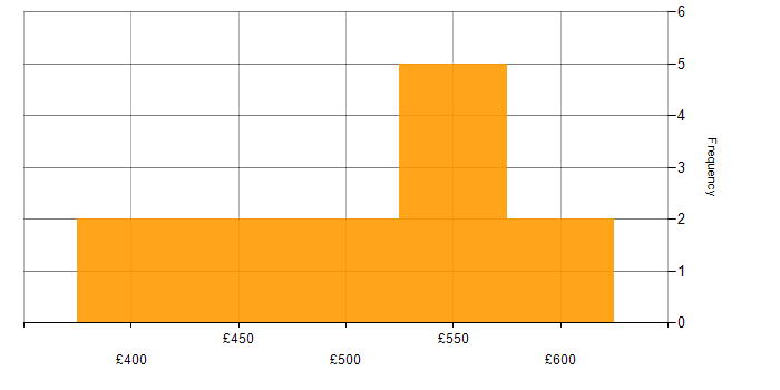 Daily rate histogram for IT Project Manager in the North West
