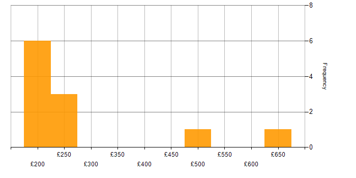 Daily rate histogram for ITIL Certification in the North West