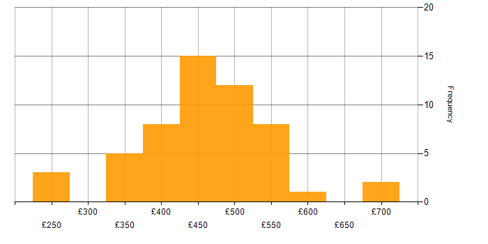 Daily rate histogram for JavaScript in the North West