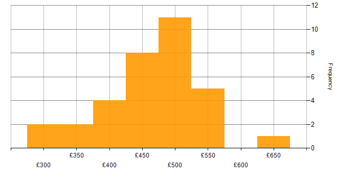 Daily rate histogram for Jenkins in the North West