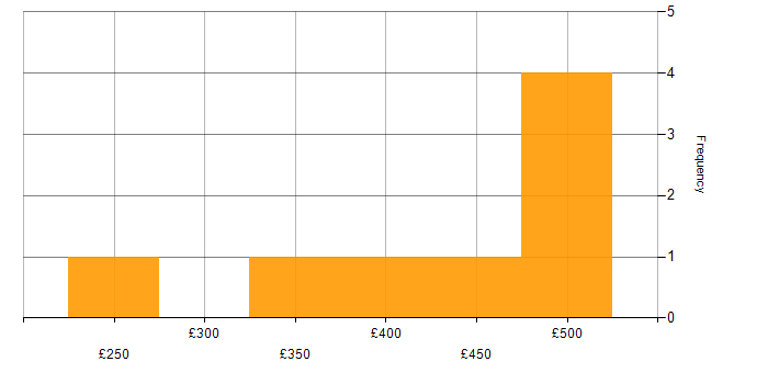 Daily rate histogram for Law in the North West