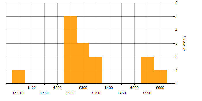 Daily rate histogram for Line Management in the North West