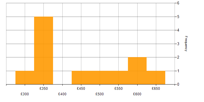 Daily rate histogram for Low Latency in the North West