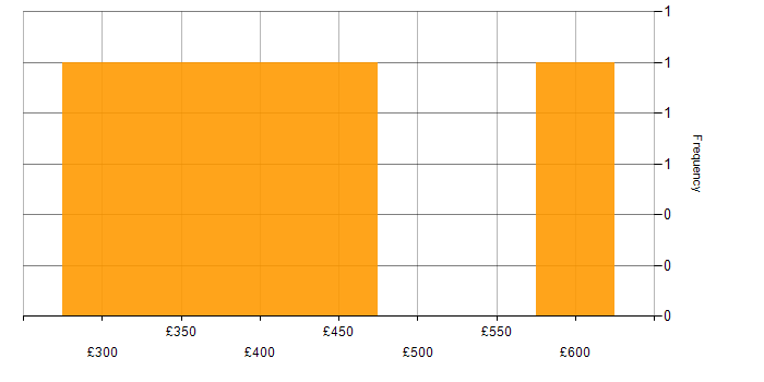 Daily rate histogram for Microsoft PowerPoint in the North West