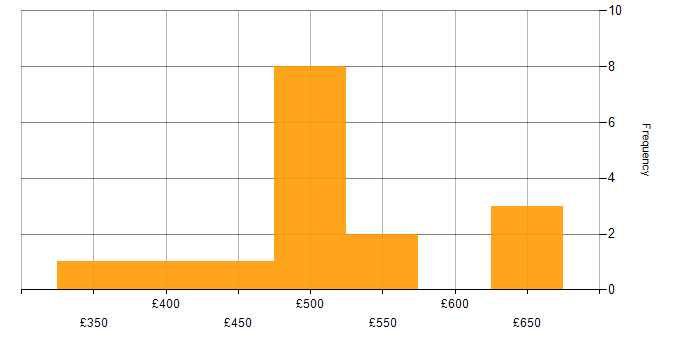 Daily rate histogram for NoSQL in the North West