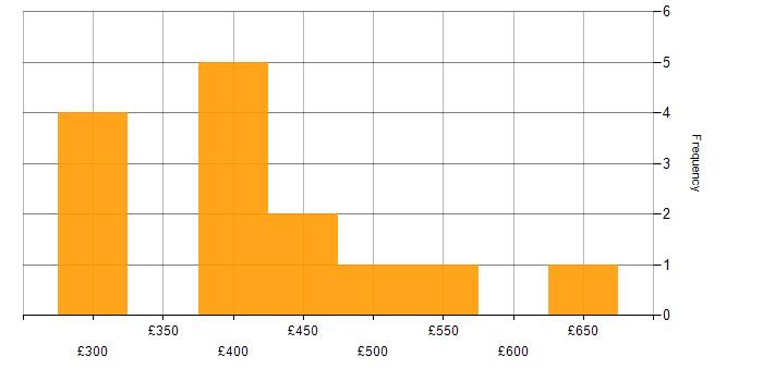 Daily rate histogram for Open Source in the North West