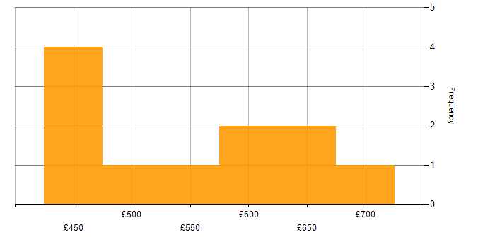 Daily rate histogram for PCI DSS in the North West