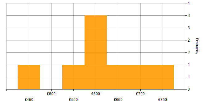 Daily rate histogram for Performance Management in the North West