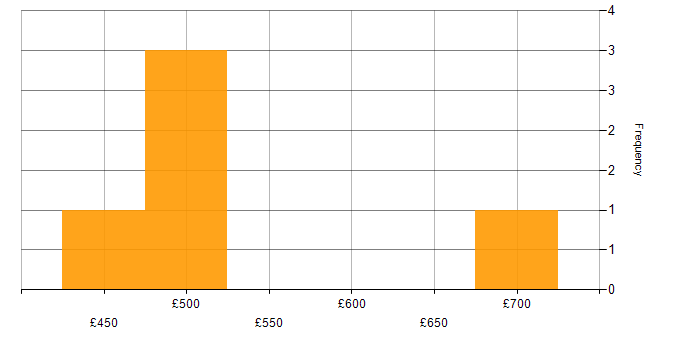 Daily rate histogram for Physical Data Model in the North West