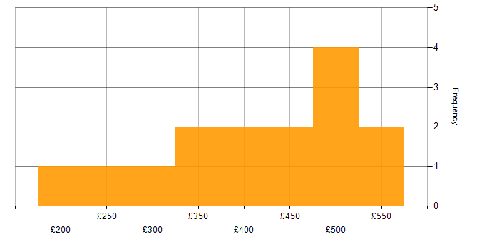 Daily rate histogram for PMO in the North West