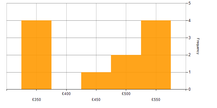 Daily rate histogram for Prototyping in the North West