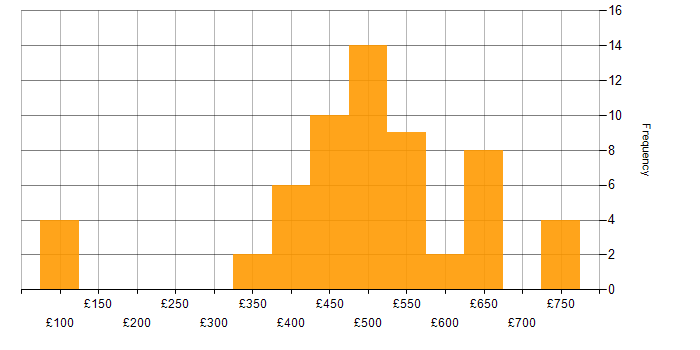 Daily rate histogram for QA in the North West