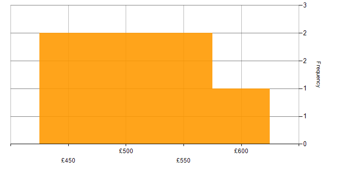 Daily rate histogram for Resource Management in the North West