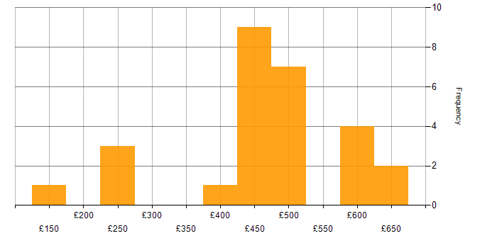 Daily rate histogram for Time Management in the North West