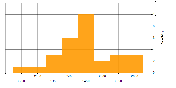 Daily rate histogram for Visualisation in the North West