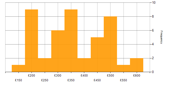 Daily rate histogram for VMware in the North West