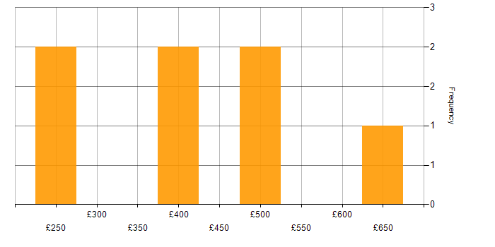 Daily rate histogram for Web Development in the North West