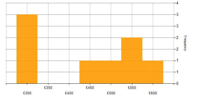 Daily rate histogram for Developer in North Yorkshire