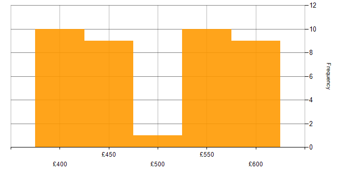 Daily rate histogram for Architect in Northampton