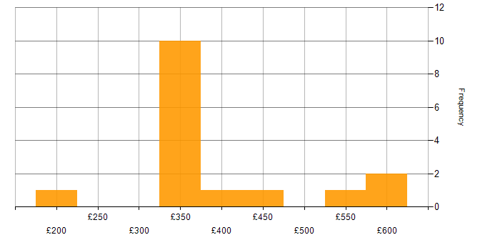 Daily rate histogram for Project Manager in Northampton