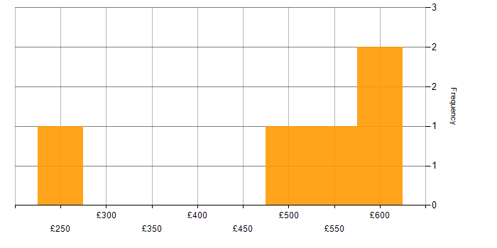 Daily rate histogram for Project Planning in Northampton