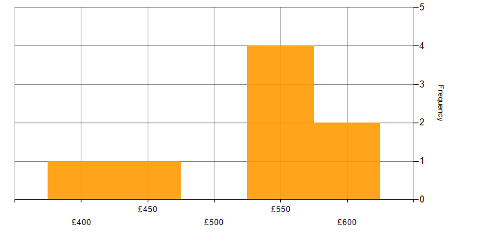Daily rate histogram for SAP in Northampton