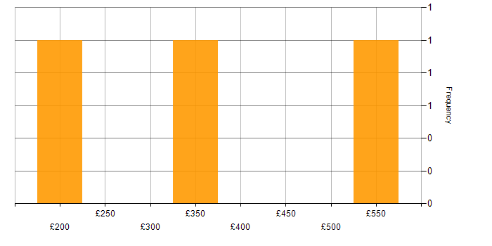 Daily rate histogram for User Stories in Northampton