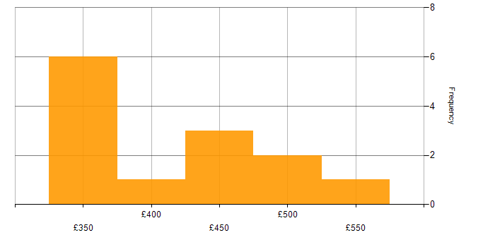 Daily rate histogram for Business Analyst in Northamptonshire
