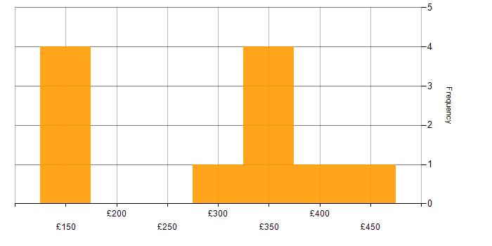 Daily rate histogram for Business Intelligence in Northamptonshire