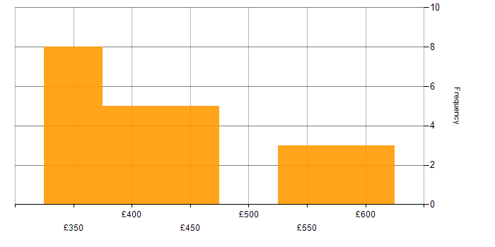 Daily rate histogram for JIRA in Northamptonshire