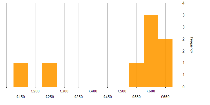 Daily rate histogram for Mentoring in Northern Ireland