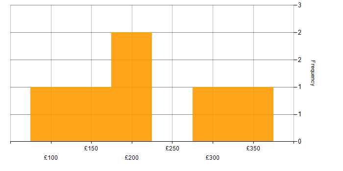 Daily rate histogram for Active Directory in Nottingham
