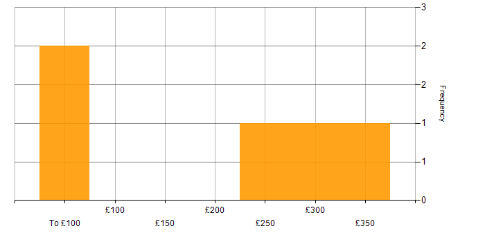 Daily rate histogram for Jenkins in Osterley