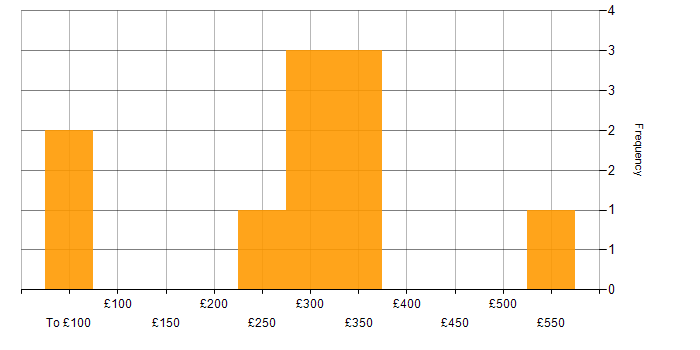 Daily rate histogram for TDD in Osterley