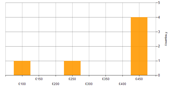 Daily rate histogram for Finance in Oxford