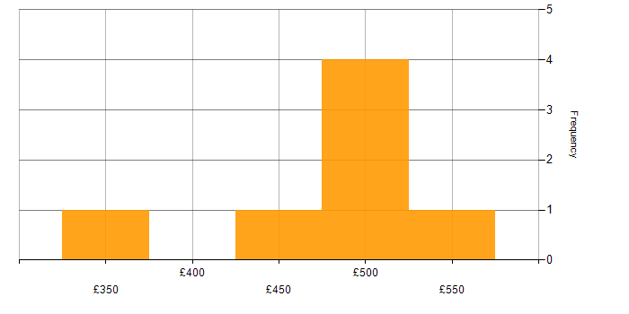 Daily rate histogram for TypeScript in Oxford