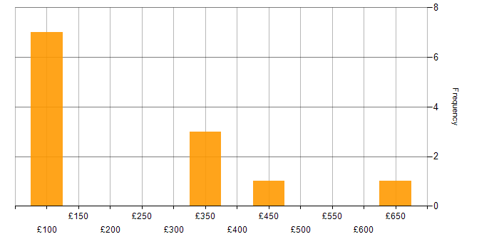 Daily rate histogram for Microsoft 365 in Oxfordshire