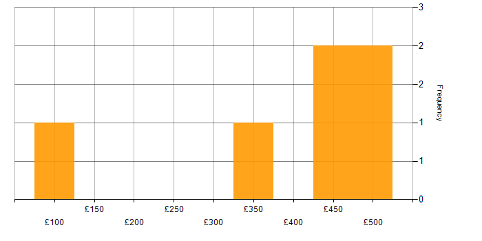 Daily rate histogram for Power BI in Oxfordshire