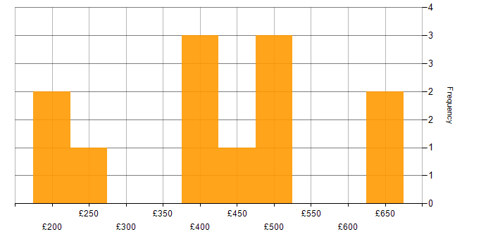 Daily rate histogram for Project Management in Oxfordshire