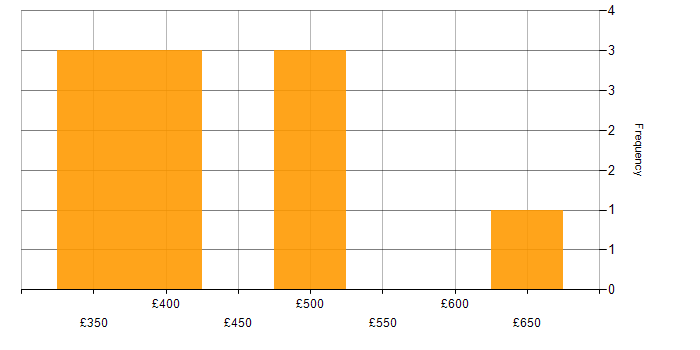 Daily rate histogram for Project Manager in Oxfordshire