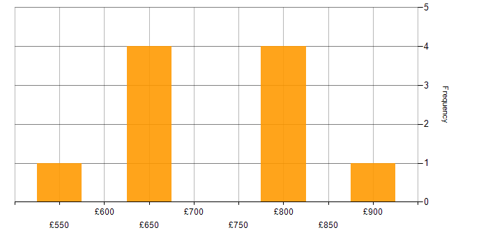 Daily rate histogram for Mentoring in Portsmouth